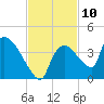 Chatham River entrance tide chart for Thursday, November 10, 2022
