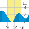 Chatham River entrance tide chart for Friday, November 11, 2022