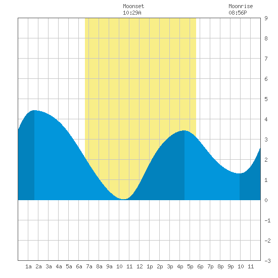Chatham River entrance tide chart for Saturday, November 12, 2022