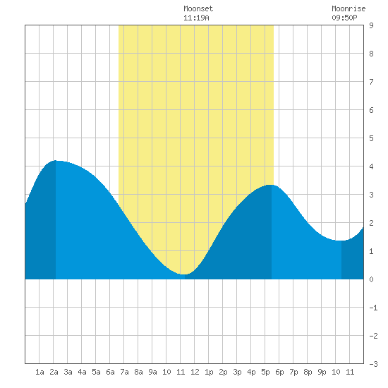 Chatham River entrance tide chart for Sunday, November 13, 2022