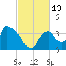 Chatham River entrance tide chart for Sunday, November 13, 2022