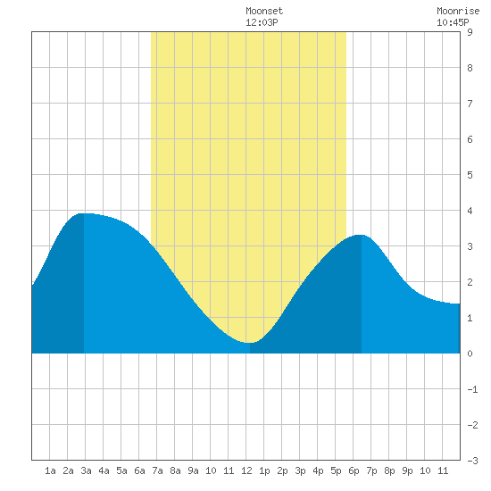 Chatham River entrance tide chart for Monday, November 14, 2022