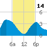 Chatham River entrance tide chart for Monday, November 14, 2022