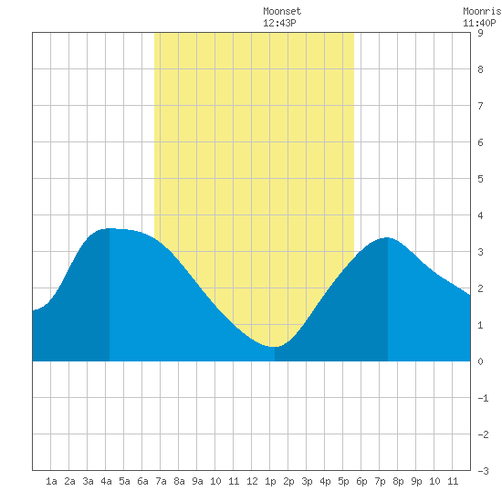 Chatham River entrance tide chart for Tuesday, November 15, 2022