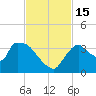 Chatham River entrance tide chart for Tuesday, November 15, 2022