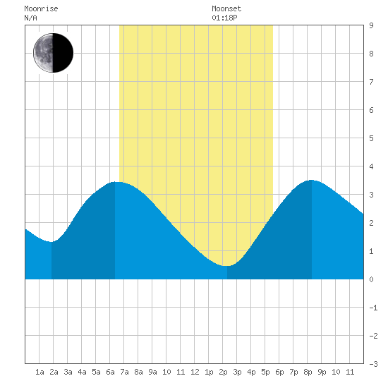 Chatham River entrance tide chart for Wednesday, November 16, 2022