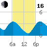 Chatham River entrance tide chart for Wednesday, November 16, 2022