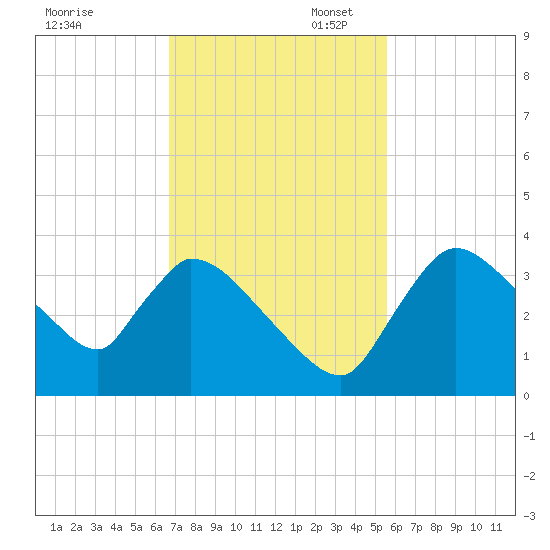 Chatham River entrance tide chart for Thursday, November 17, 2022