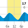 Chatham River entrance tide chart for Thursday, November 17, 2022
