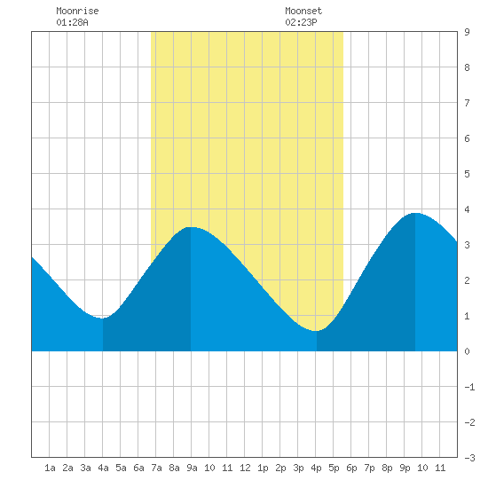 Chatham River entrance tide chart for Friday, November 18, 2022