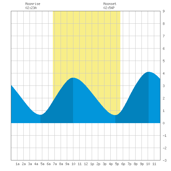 Chatham River entrance tide chart for Saturday, November 19, 2022