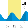 Chatham River entrance tide chart for Saturday, November 19, 2022