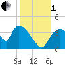 Chatham River entrance tide chart for Tuesday, November 1, 2022