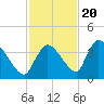 Chatham River entrance tide chart for Sunday, November 20, 2022