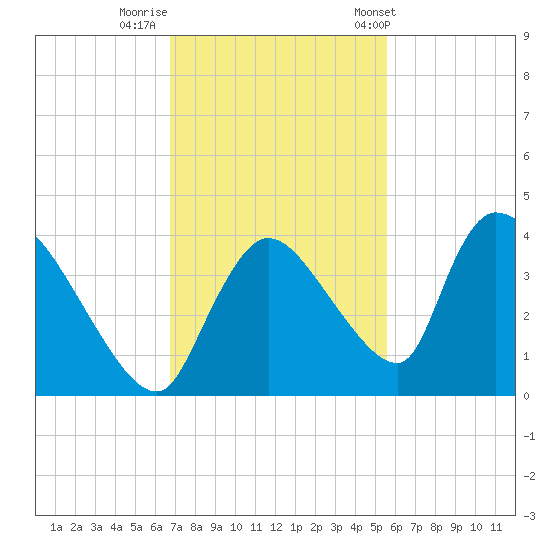 Chatham River entrance tide chart for Monday, November 21, 2022