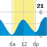 Chatham River entrance tide chart for Monday, November 21, 2022