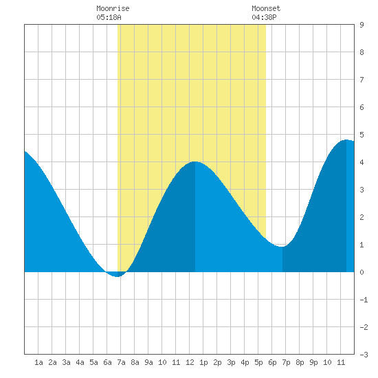 Chatham River entrance tide chart for Tuesday, November 22, 2022