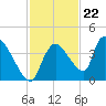 Chatham River entrance tide chart for Tuesday, November 22, 2022