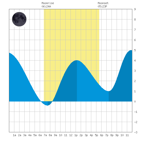 Chatham River entrance tide chart for Wednesday, November 23, 2022