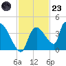Chatham River entrance tide chart for Wednesday, November 23, 2022