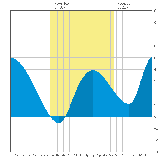 Chatham River entrance tide chart for Thursday, November 24, 2022