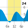 Chatham River entrance tide chart for Thursday, November 24, 2022
