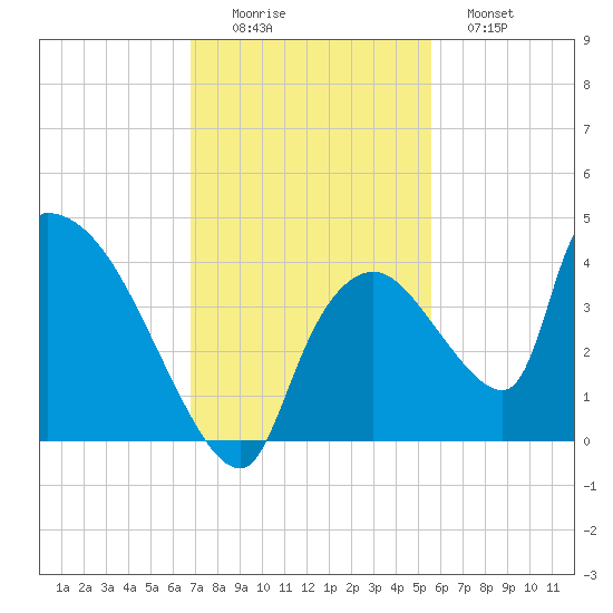 Chatham River entrance tide chart for Friday, November 25, 2022