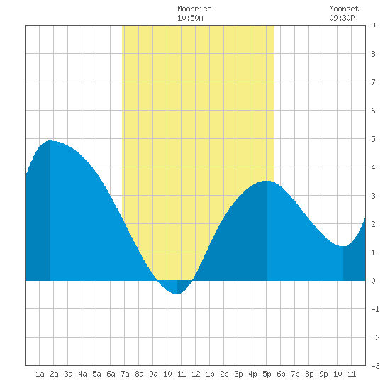 Chatham River entrance tide chart for Sunday, November 27, 2022