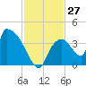 Chatham River entrance tide chart for Sunday, November 27, 2022
