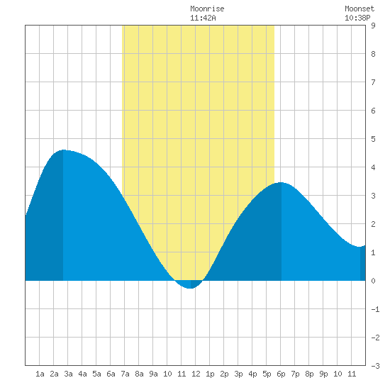 Chatham River entrance tide chart for Monday, November 28, 2022
