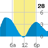 Chatham River entrance tide chart for Monday, November 28, 2022