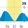 Chatham River entrance tide chart for Tuesday, November 29, 2022