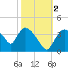 Chatham River entrance tide chart for Wednesday, November 2, 2022
