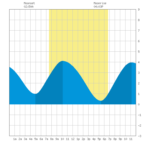 Chatham River entrance tide chart for Thursday, November 3, 2022