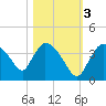 Chatham River entrance tide chart for Thursday, November 3, 2022