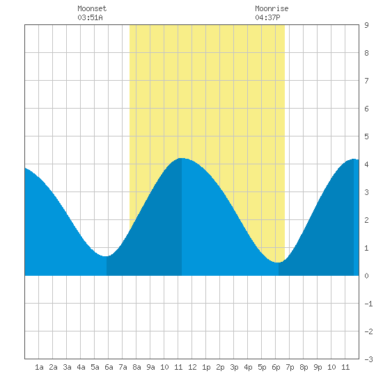 Chatham River entrance tide chart for Friday, November 4, 2022