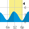 Chatham River entrance tide chart for Friday, November 4, 2022