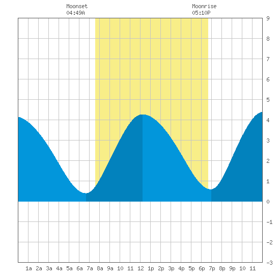 Chatham River entrance tide chart for Saturday, November 5, 2022