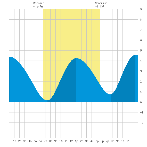 Chatham River entrance tide chart for Sunday, November 6, 2022