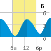 Chatham River entrance tide chart for Sunday, November 6, 2022