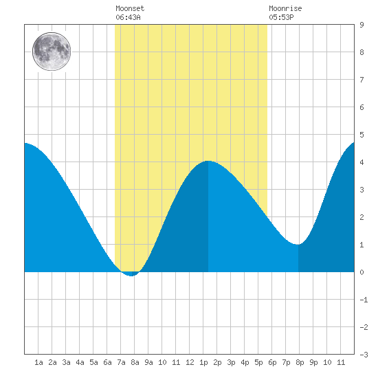 Chatham River entrance tide chart for Tuesday, November 8, 2022