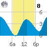 Chatham River entrance tide chart for Tuesday, November 8, 2022