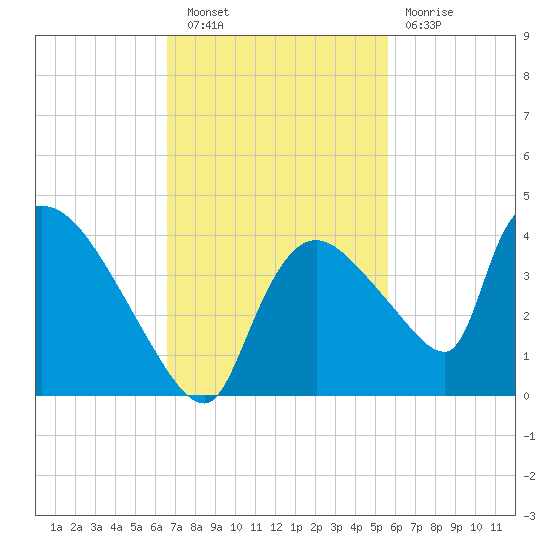 Chatham River entrance tide chart for Wednesday, November 9, 2022