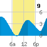 Chatham River entrance tide chart for Wednesday, November 9, 2022
