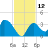 Chatham River entrance tide chart for Monday, December 12, 2022