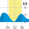 Chatham River entrance tide chart for Tuesday, December 13, 2022