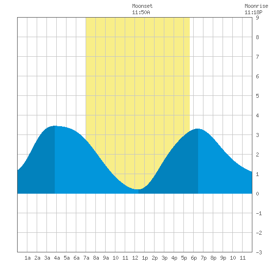 Chatham River entrance tide chart for Wednesday, December 14, 2022