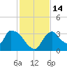 Chatham River entrance tide chart for Wednesday, December 14, 2022