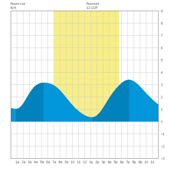 Chatham River entrance tide chart for Thursday, December 15, 2022