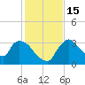 Chatham River entrance tide chart for Thursday, December 15, 2022